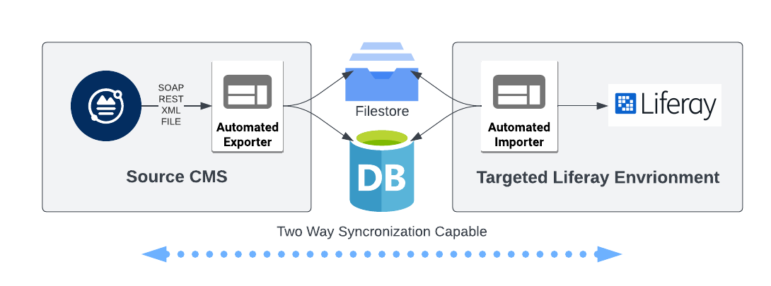 Cross-CMS Synchronization & Migration